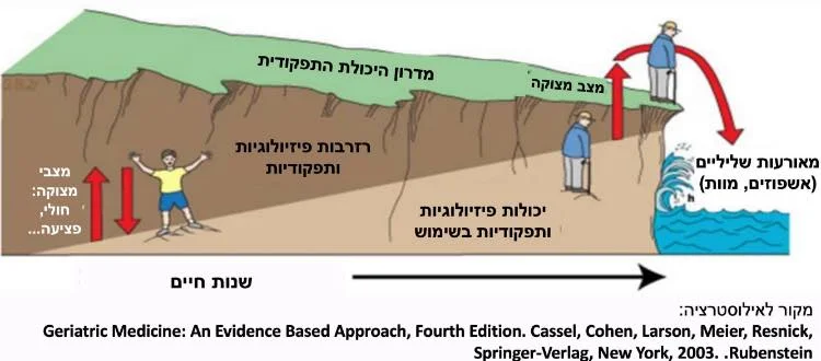 נפילות וקימה מהרצפה