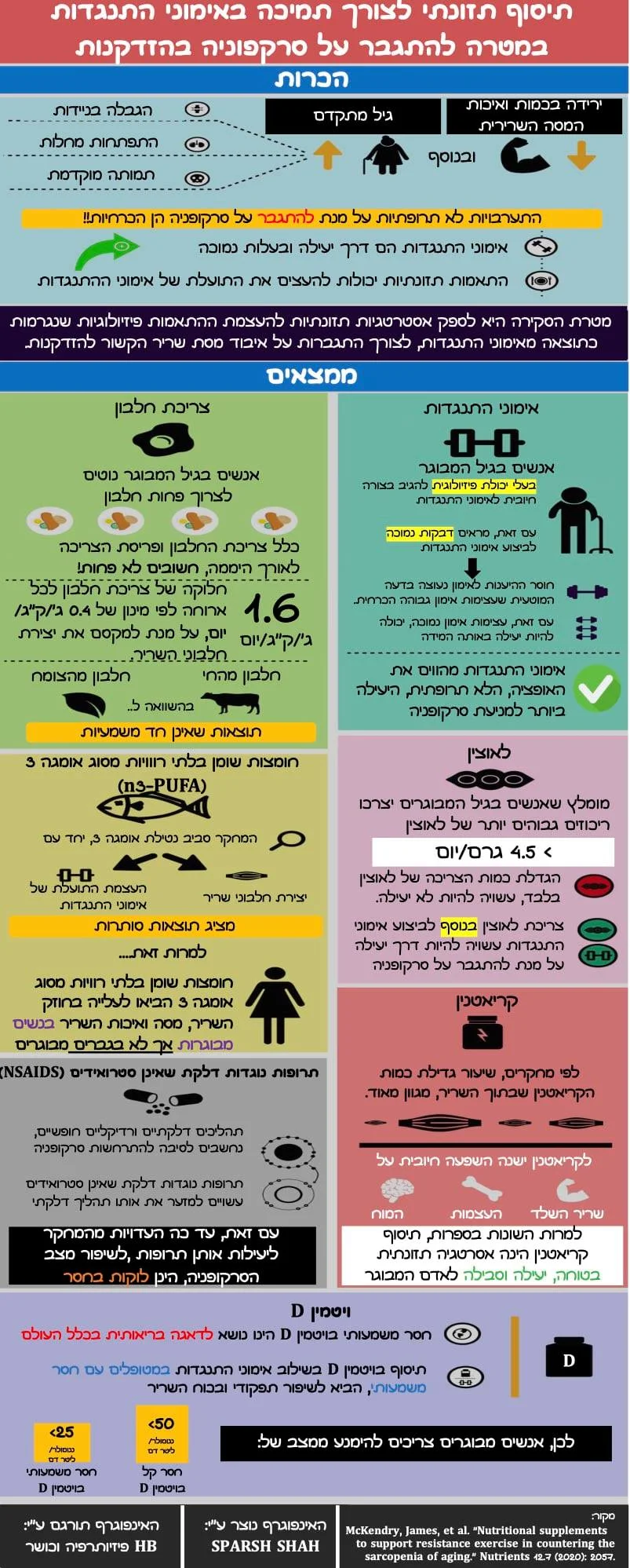 אינפוגרף: תיסוף תזונתי לתמיכה באימוני התנגדות במלחמה נגד סרקופניה